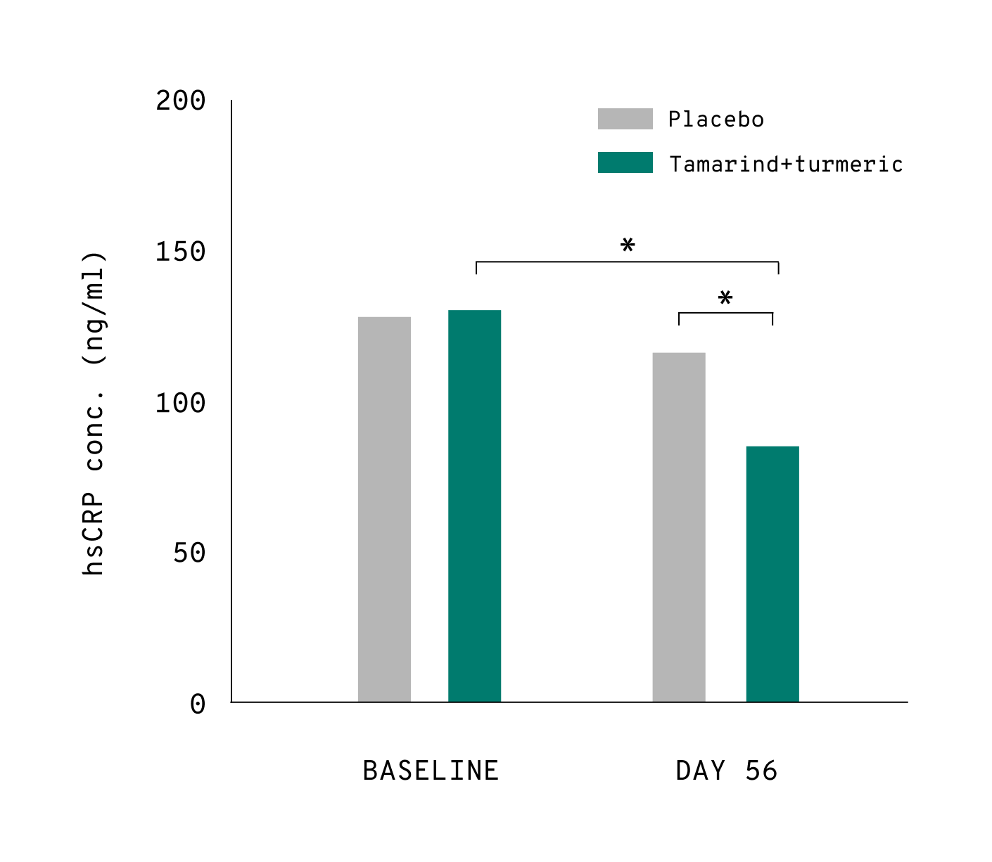 Chart 1 showing CRP levels after supplementing with turmeric-tamarind blend