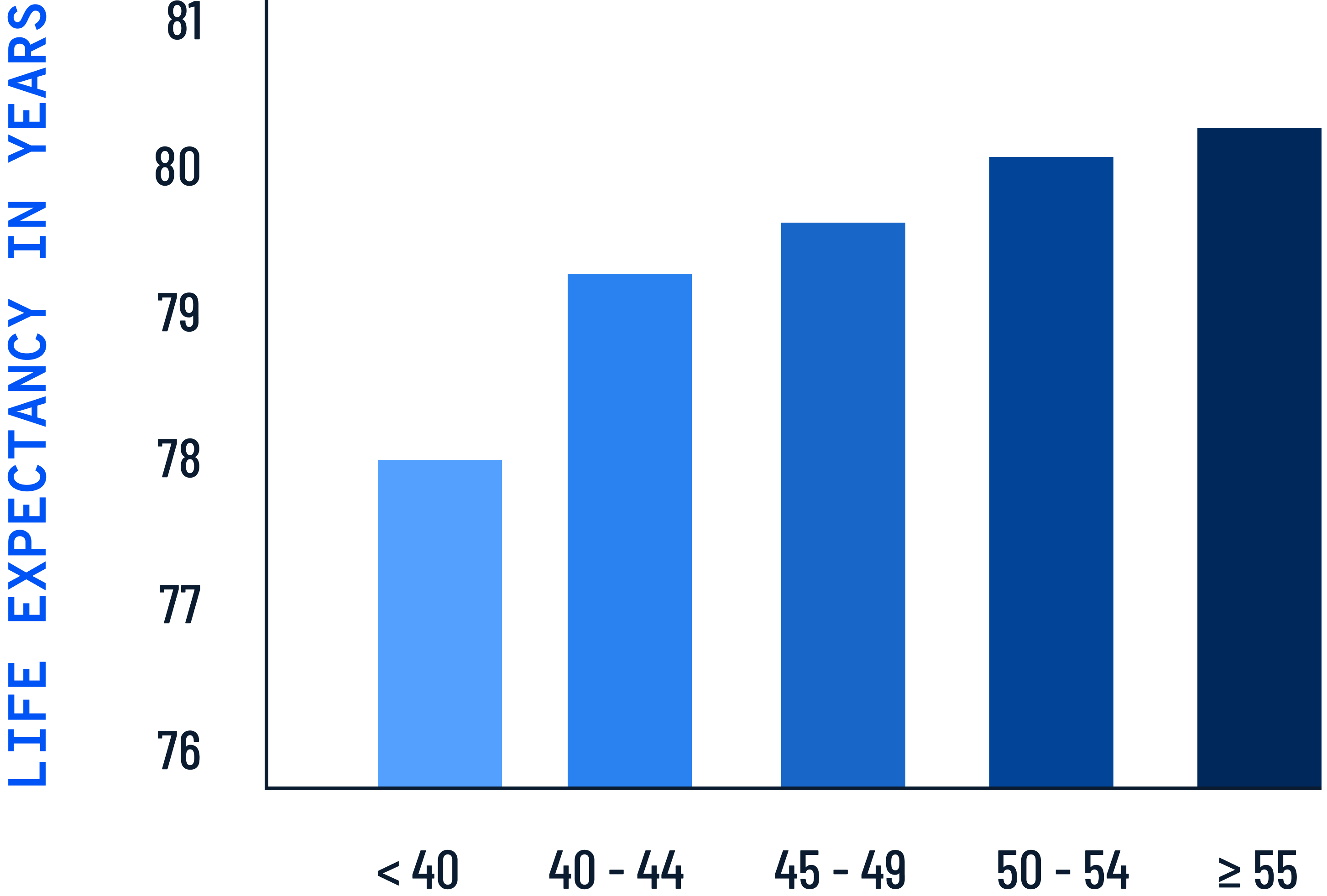 Life expectancy by age at menopause graph