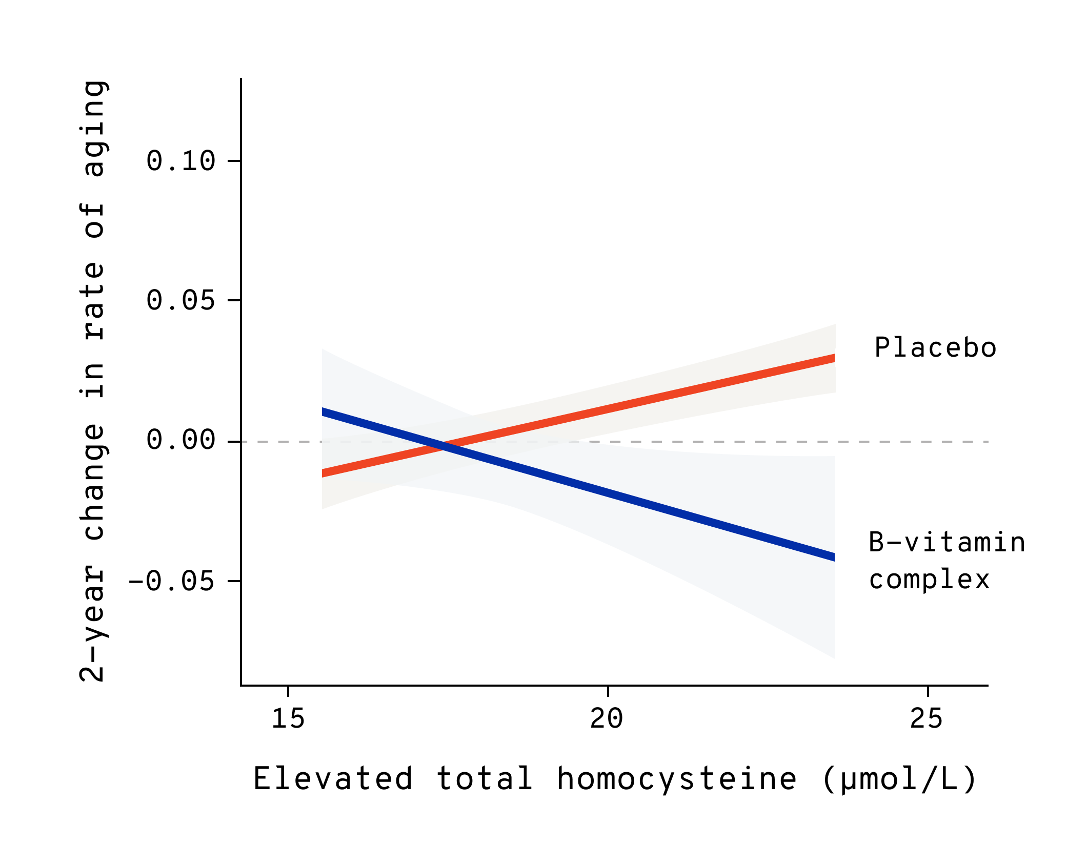 Homocysteine versus rate of aging