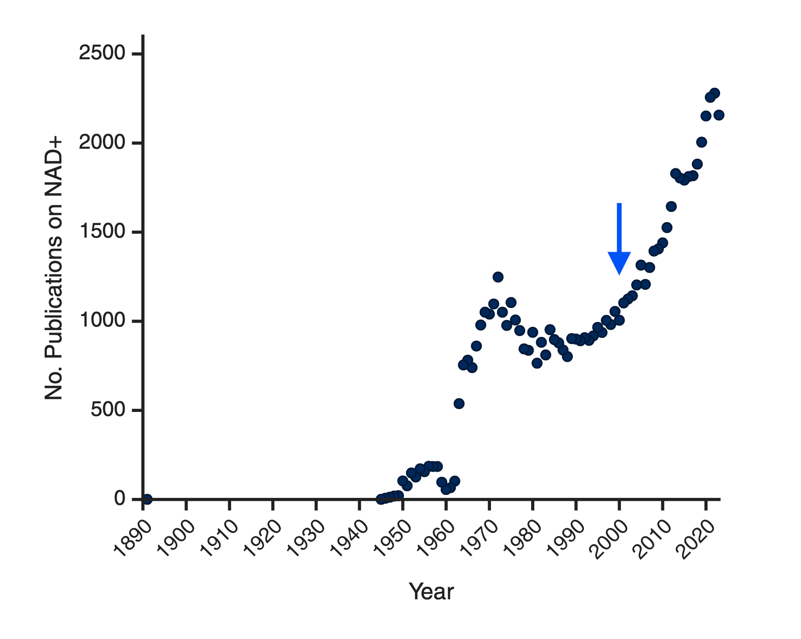 NAD publications by year