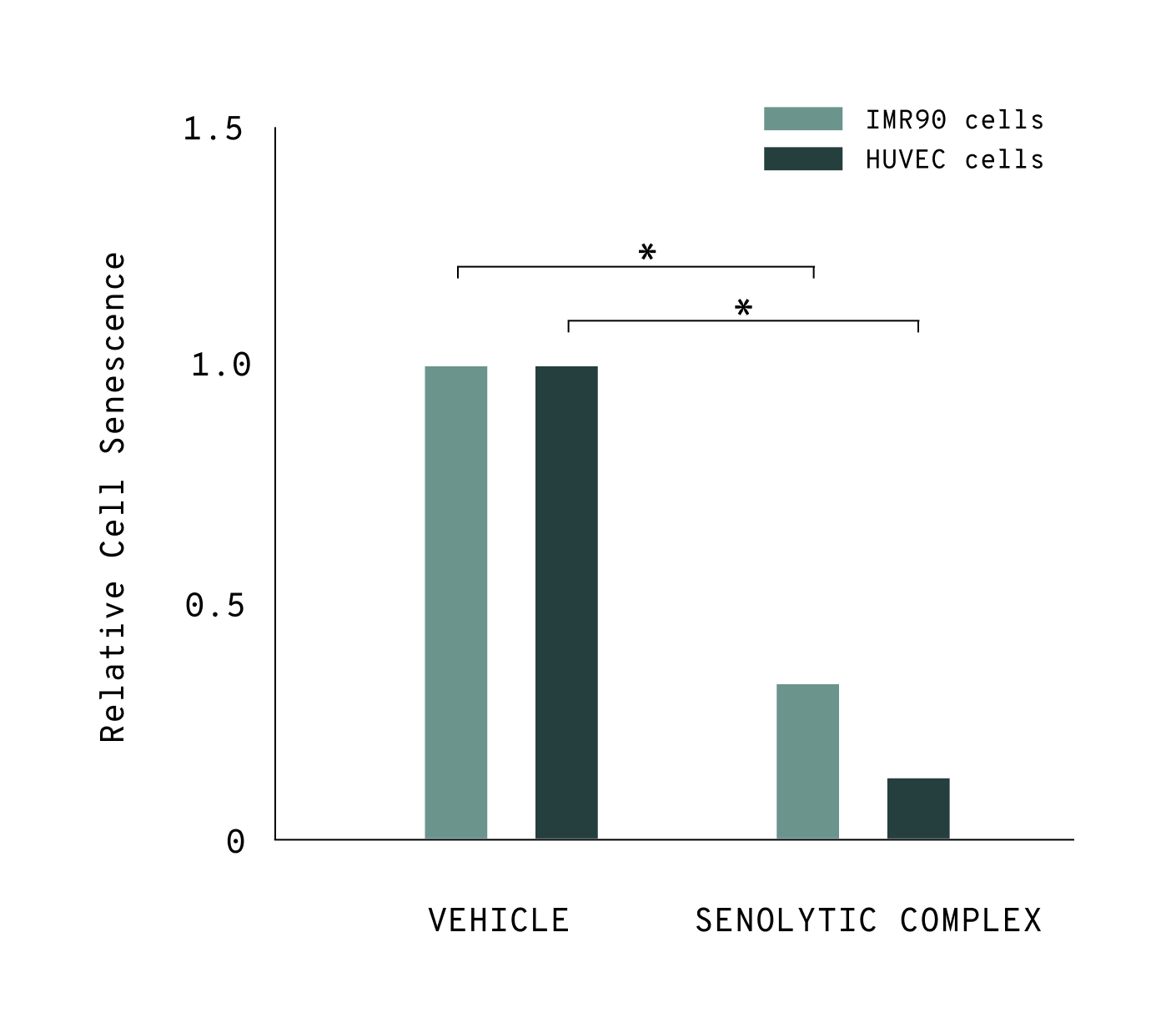 Chart 2 showing senolytic effect of Elysium's Senolytic Complex in two different human cells lines in laboratory studies.